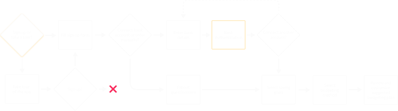 Cashup Onboarding User Flow diagram