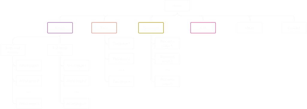 AI Latam Information Architecture diagram